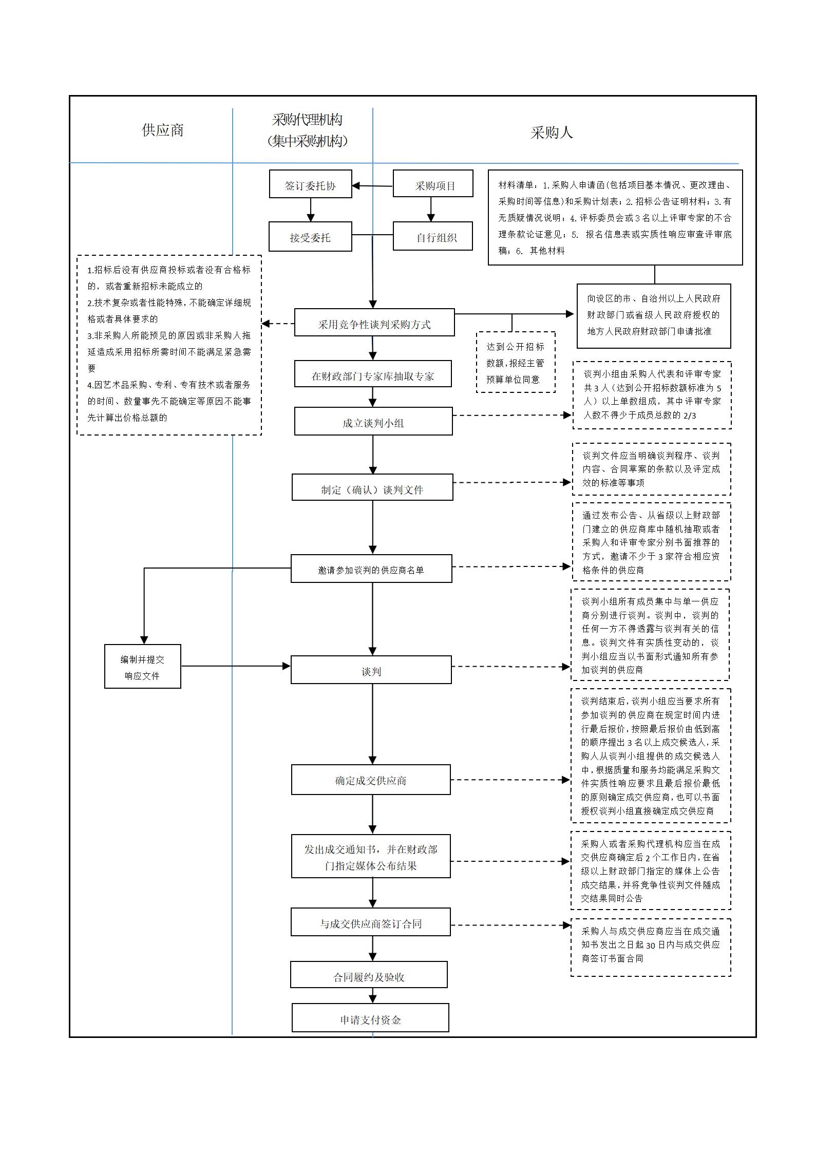 竞争性谈判操作流程图_01.jpg