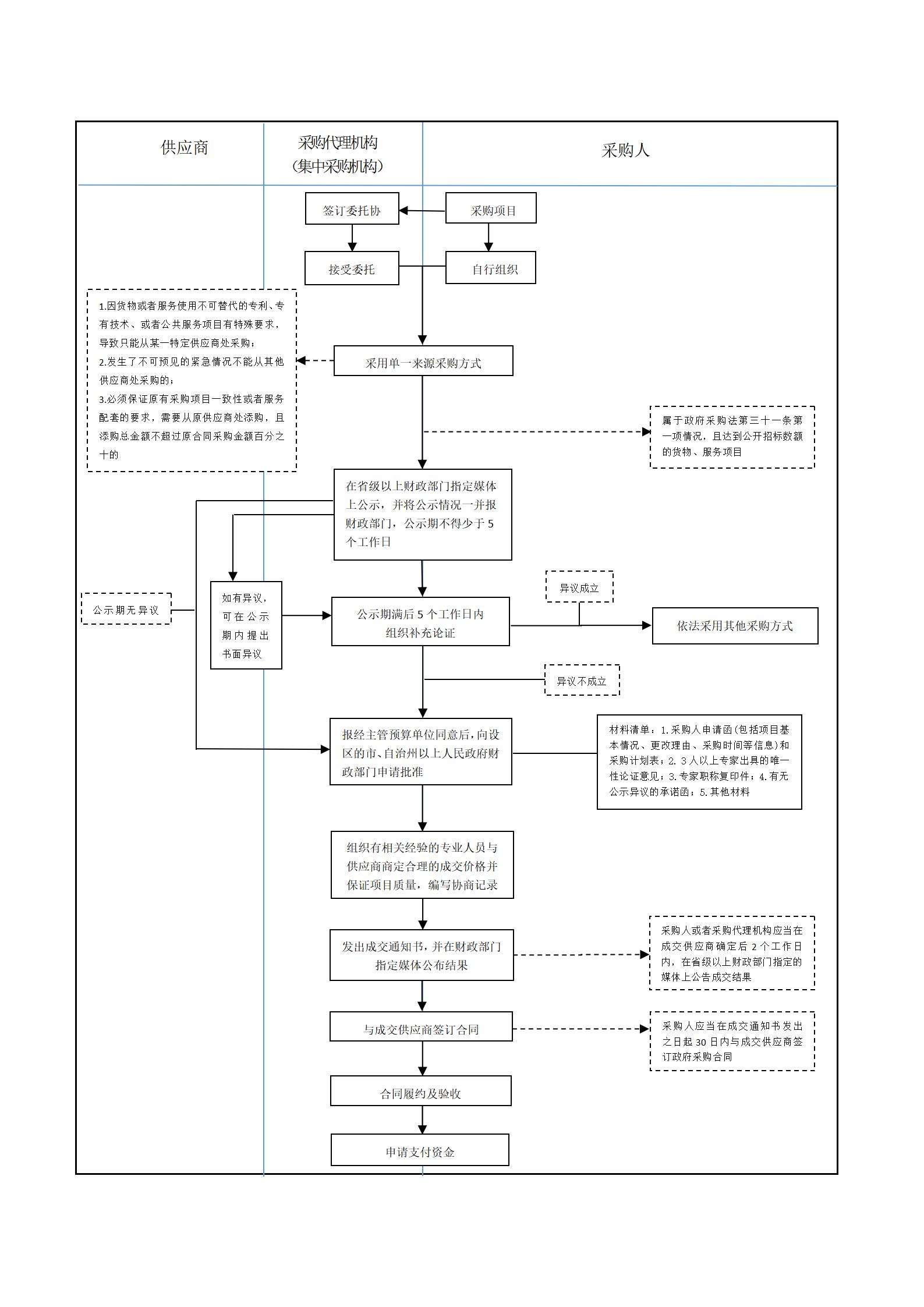 单一来源采购操作流程图_01.jpg