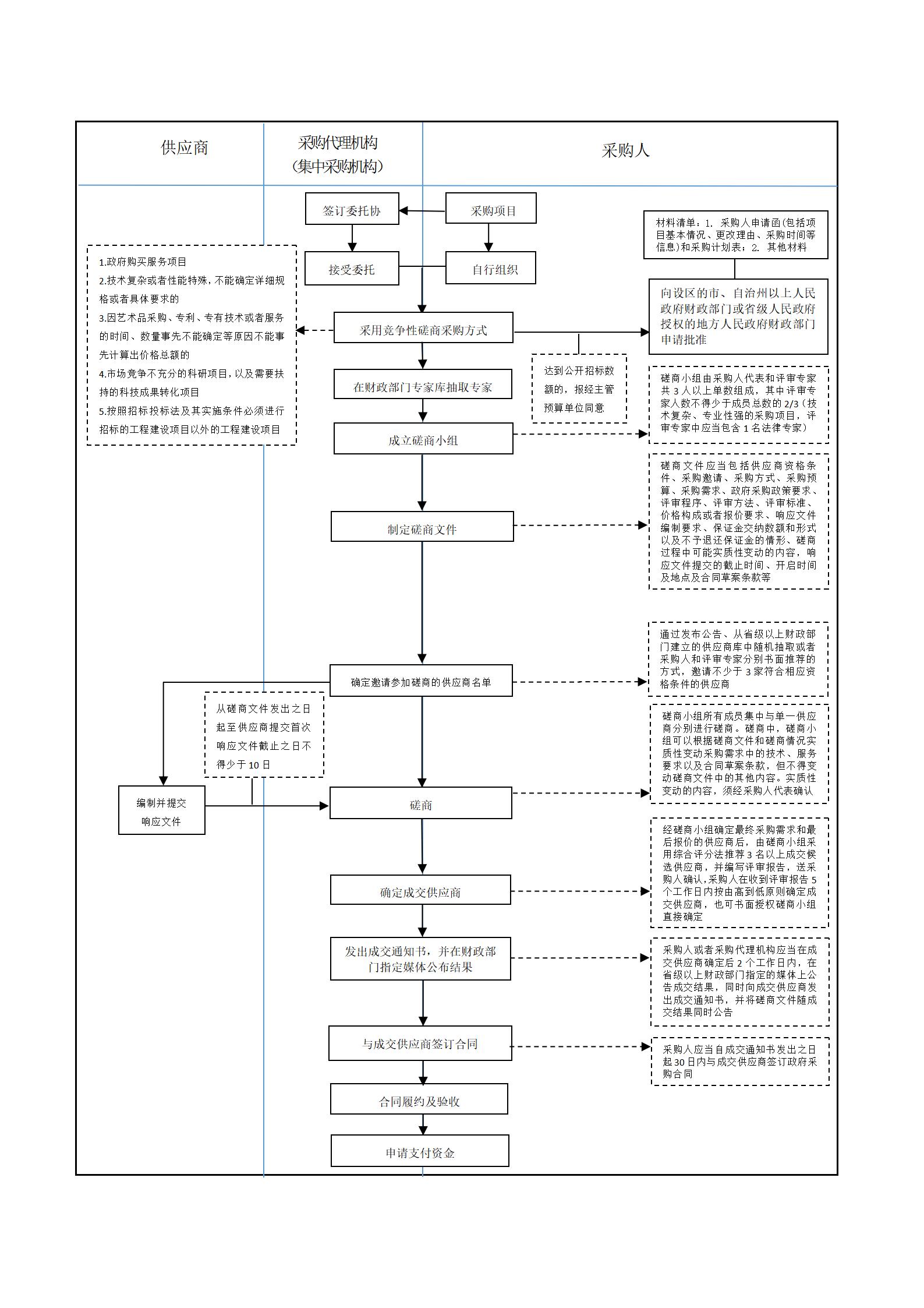 竞争性磋商操作流程图_01.jpg